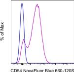 CD54 (ICAM-1) Antibody in Flow Cytometry (Flow)