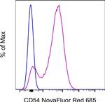 CD54 (ICAM-1) Antibody in Flow Cytometry (Flow)