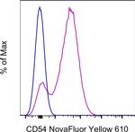 CD54 (ICAM-1) Antibody in Flow Cytometry (Flow)
