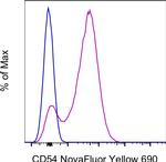 CD54 (ICAM-1) Antibody in Flow Cytometry (Flow)