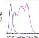 CD223 (LAG-3) Antibody in Flow Cytometry (Flow)