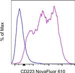 CD223 (LAG-3) Antibody in Flow Cytometry (Flow)