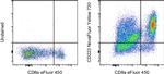 CD223 (LAG-3) Antibody in Flow Cytometry (Flow)
