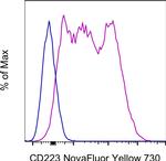 CD223 (LAG-3) Antibody in Flow Cytometry (Flow)