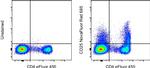 CD25 Antibody in Flow Cytometry (Flow)