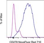 CD278 (ICOS) Antibody in Flow Cytometry (Flow)