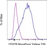 CD278 (ICOS) Antibody in Flow Cytometry (Flow)