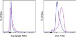 IDO Monoclonal Antibody (mIDO-48), FITC, eBioscience™