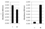 Human IkB alpha (Total/Phospho) InstantOne™ ELISA Kit