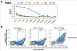 Myc Tag Antibody in Flow Cytometry (Flow)