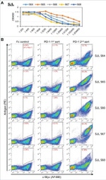 Myc Tag Antibody in Flow Cytometry (Flow)