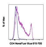 CD4 Antibody in Flow Cytometry (Flow)