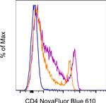 CD4 Antibody in Flow Cytometry (Flow)