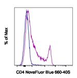 CD4 Antibody in Flow Cytometry (Flow)