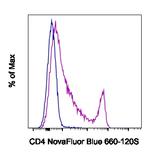 CD4 Antibody in Flow Cytometry (Flow)