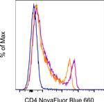 CD4 Antibody in Flow Cytometry (Flow)