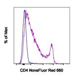 CD4 Antibody in Flow Cytometry (Flow)
