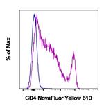 CD4 Antibody in Flow Cytometry (Flow)