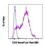 CD3e Antibody in Flow Cytometry (Flow)