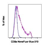 CD8a Antibody in Flow Cytometry (Flow)