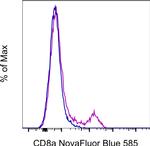 CD8a Antibody in Flow Cytometry (Flow)