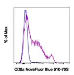 CD8a Antibody in Flow Cytometry (Flow)