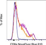 CD8a Antibody in Flow Cytometry (Flow)