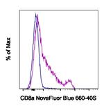 CD8a Antibody in Flow Cytometry (Flow)