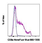 CD8a Antibody in Flow Cytometry (Flow)