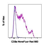 CD8a Antibody in Flow Cytometry (Flow)