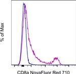 CD8a Antibody in Flow Cytometry (Flow)