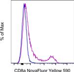 CD8a Antibody in Flow Cytometry (Flow)