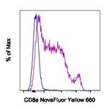 CD8a Antibody in Flow Cytometry (Flow)