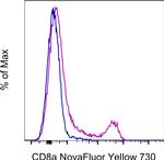 CD8a Antibody in Flow Cytometry (Flow)