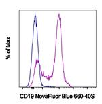 CD19 Antibody in Flow Cytometry (Flow)