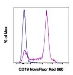 CD19 Antibody in Flow Cytometry (Flow)