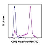 CD19 Antibody in Flow Cytometry (Flow)