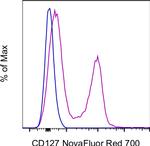 CD127 Antibody in Flow Cytometry (Flow)
