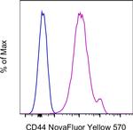 CD44 Antibody in Flow Cytometry (Flow)