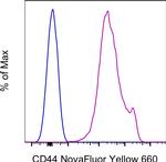 CD44 Antibody in Flow Cytometry (Flow)