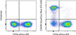 CD45R (B220) Antibody in Flow Cytometry (Flow)