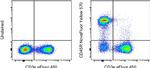 CD45R (B220) Antibody in Flow Cytometry (Flow)