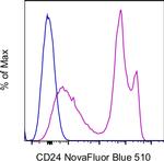 CD24 Antibody in Flow Cytometry (Flow)