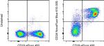 CD24 Antibody in Flow Cytometry (Flow)