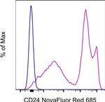 CD24 Antibody in Flow Cytometry (Flow)
