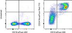 CD24 Antibody in Flow Cytometry (Flow)