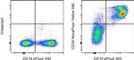 CD24 Antibody in Flow Cytometry (Flow)
