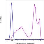 CD24 Antibody in Flow Cytometry (Flow)