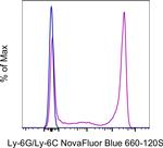 Ly-6G/Ly-6C Antibody in Flow Cytometry (Flow)