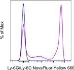 Ly-6G/Ly-6C Antibody in Flow Cytometry (Flow)